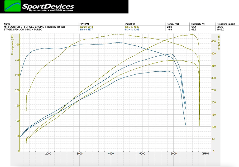 dyno plot, forged turbo vs stage 2 tuning
