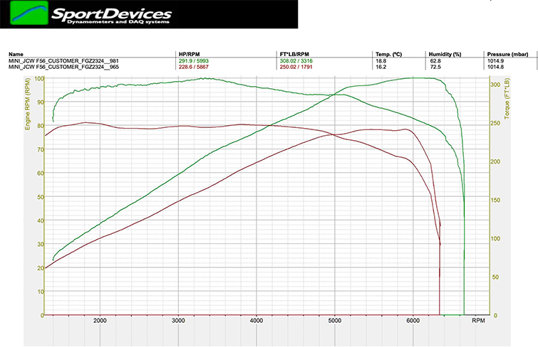 Dyno plot showing stage 1 vs stock power on F56 MINI JCW