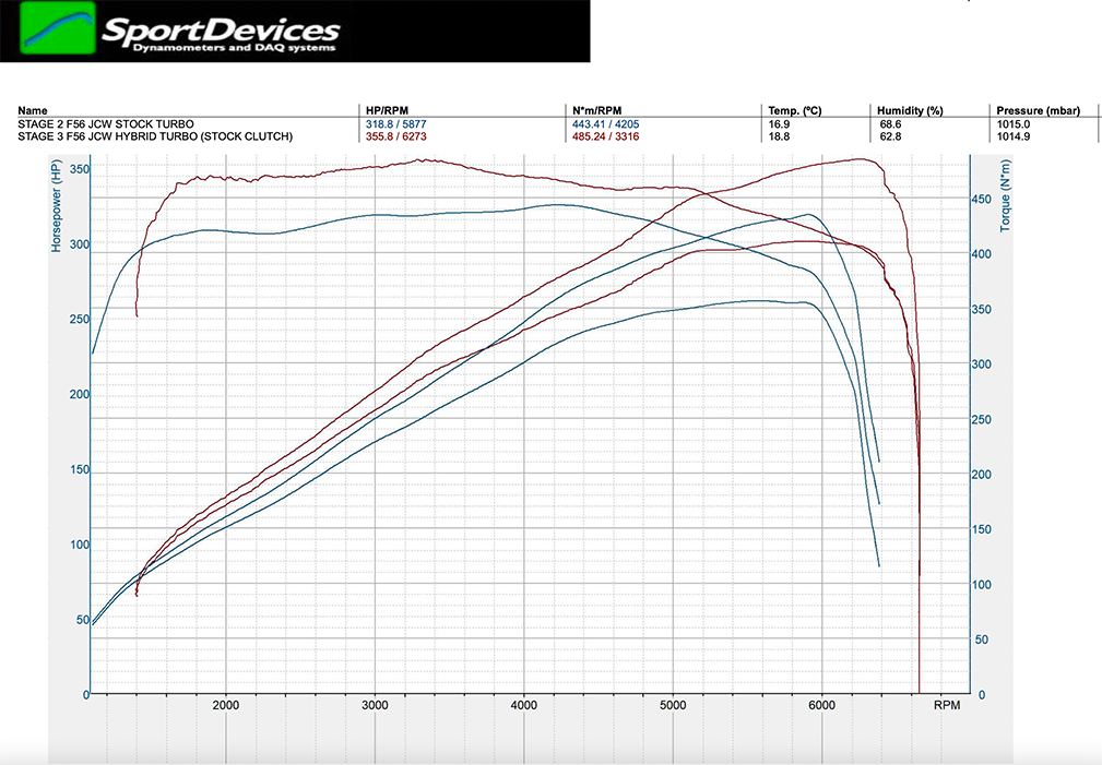 dyno plot, showing Hybrid turbo before and after