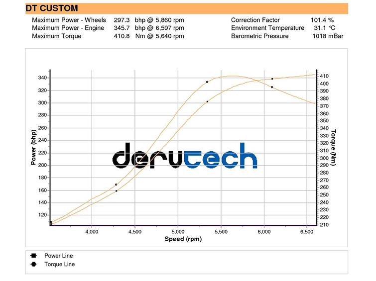 Dyno plot, showing big turbo 345HP Peugeot 208GTi