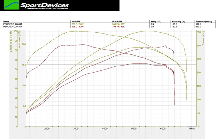 Dyno plot showing stage 1 vs stock power on Peugeot 208 GTi