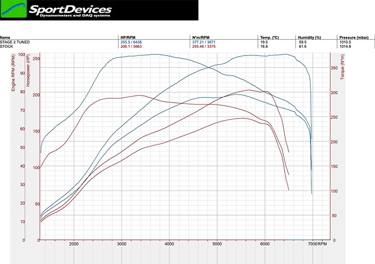 dyno plot, stock vs Stage 2 Peugeot 208 GTi Euro 6 1.6T